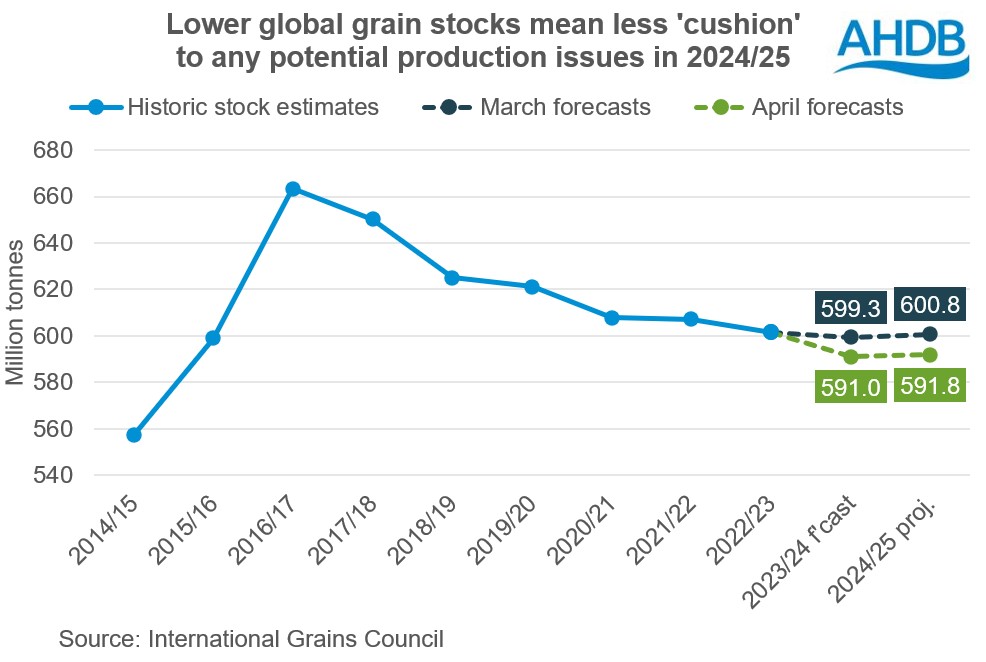 Chart showing the IGC has lowered its forecasts of global grain stocks in 2023/24 and 2024/25